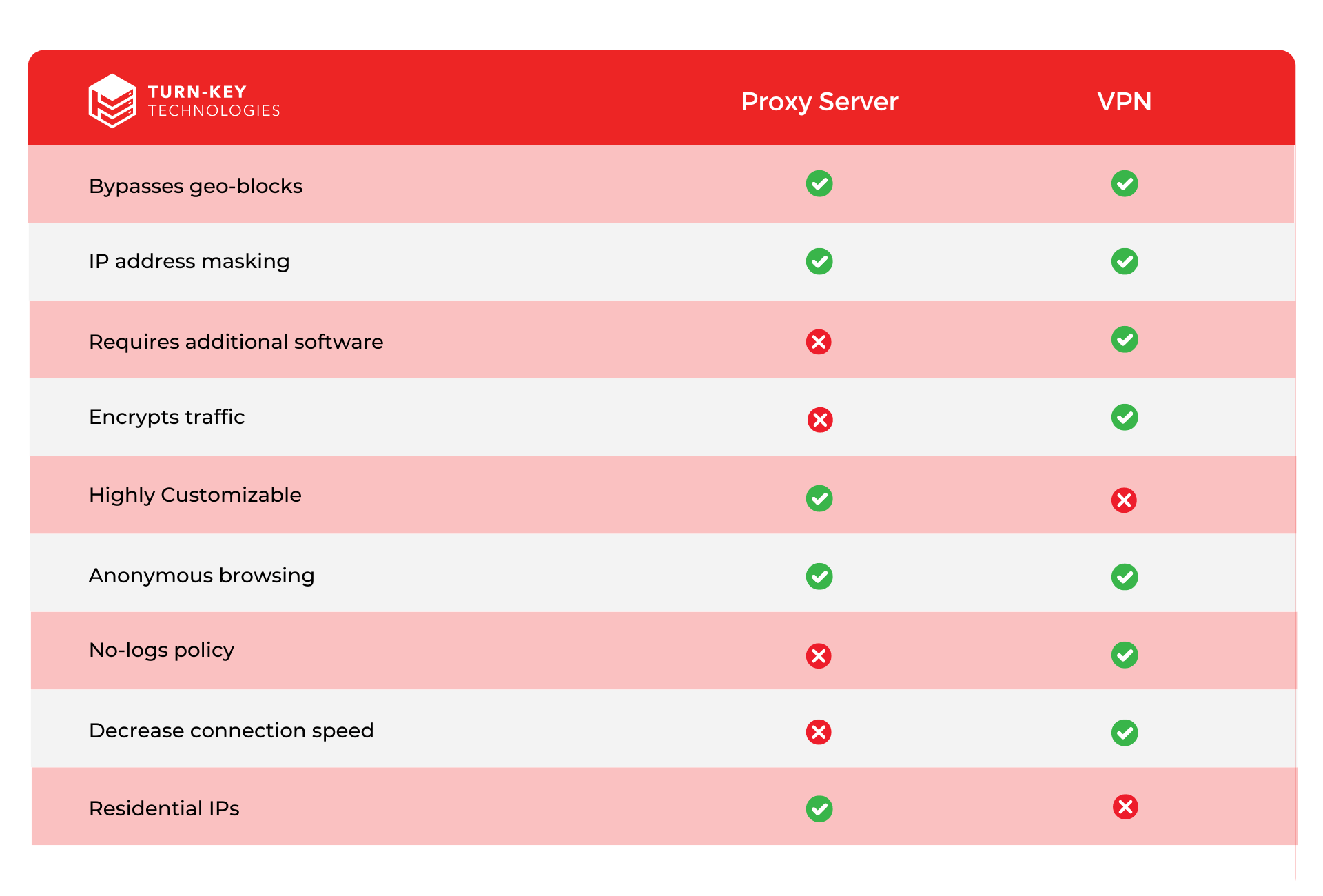 Proxy Server vs VPN
