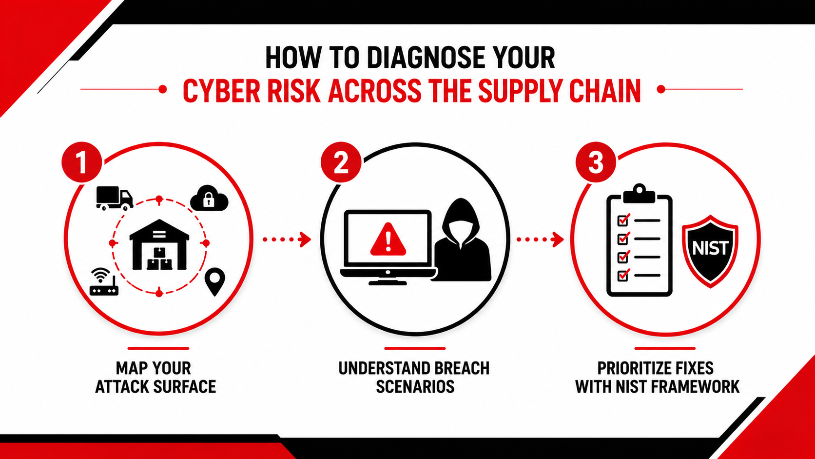 How to Diagnose Your Cyber Risk Across the Supply Chain