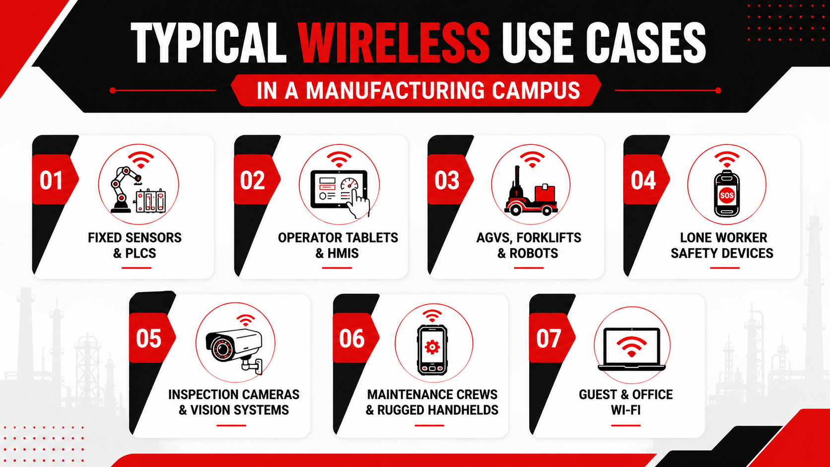 Typical Wireless Use Cases in a Manufacturing Campus