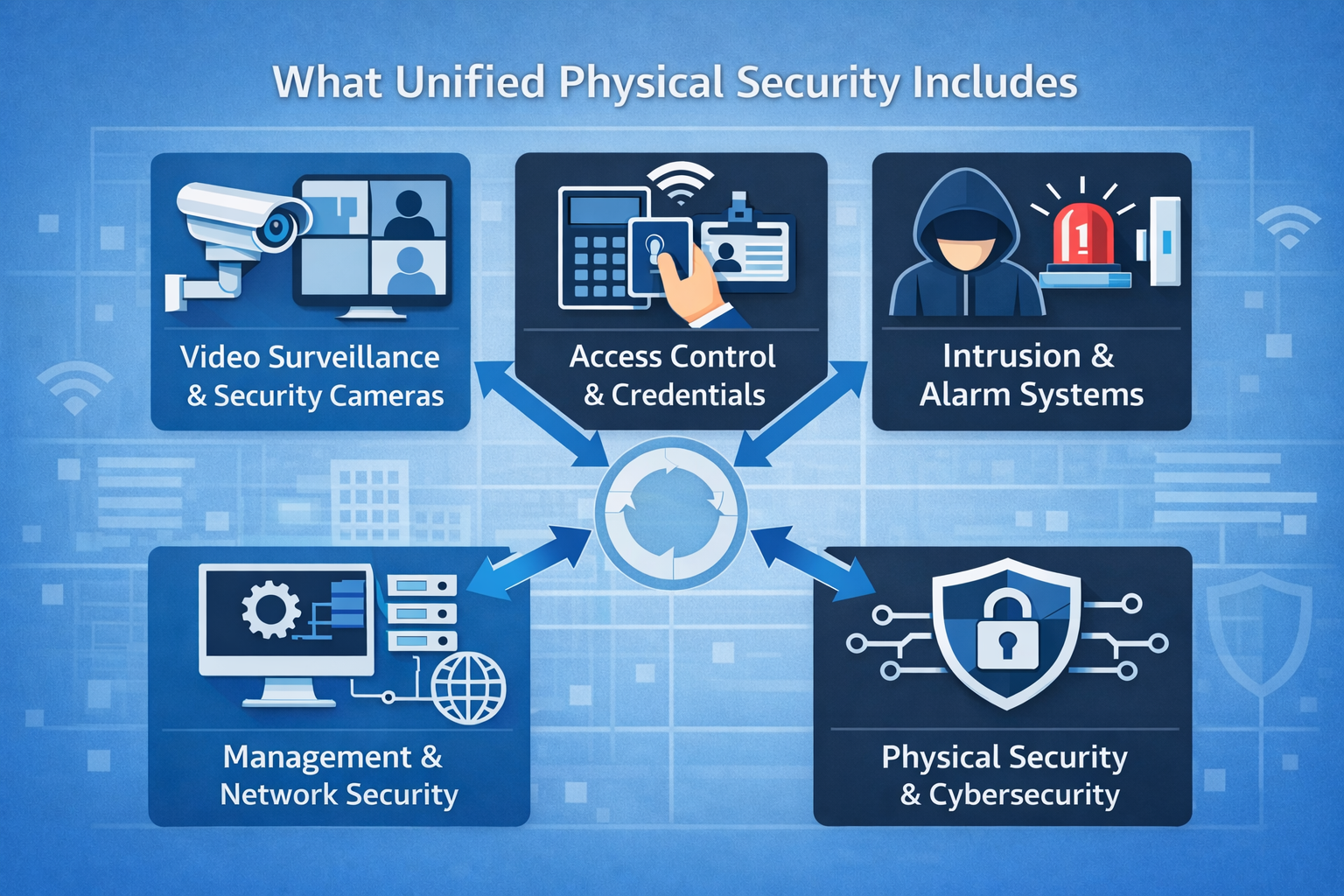 Unified physical security breakdown