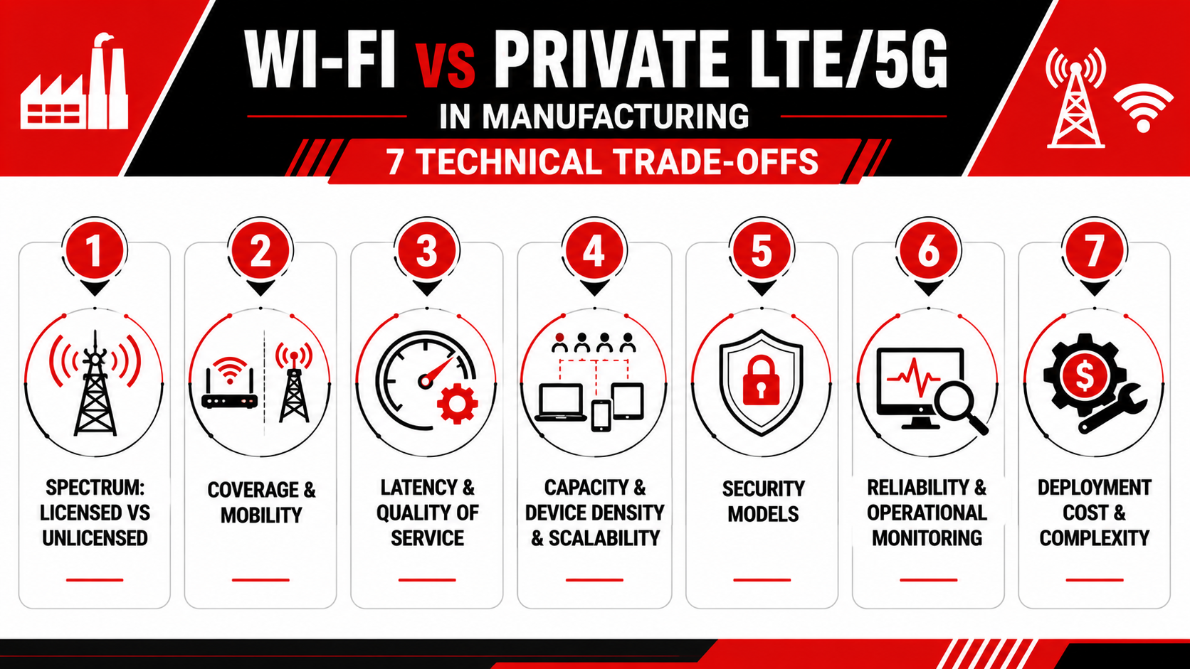 Wi-Fi vs Private LTE5G in Manufacturing - 7 Technical Trade-Offs