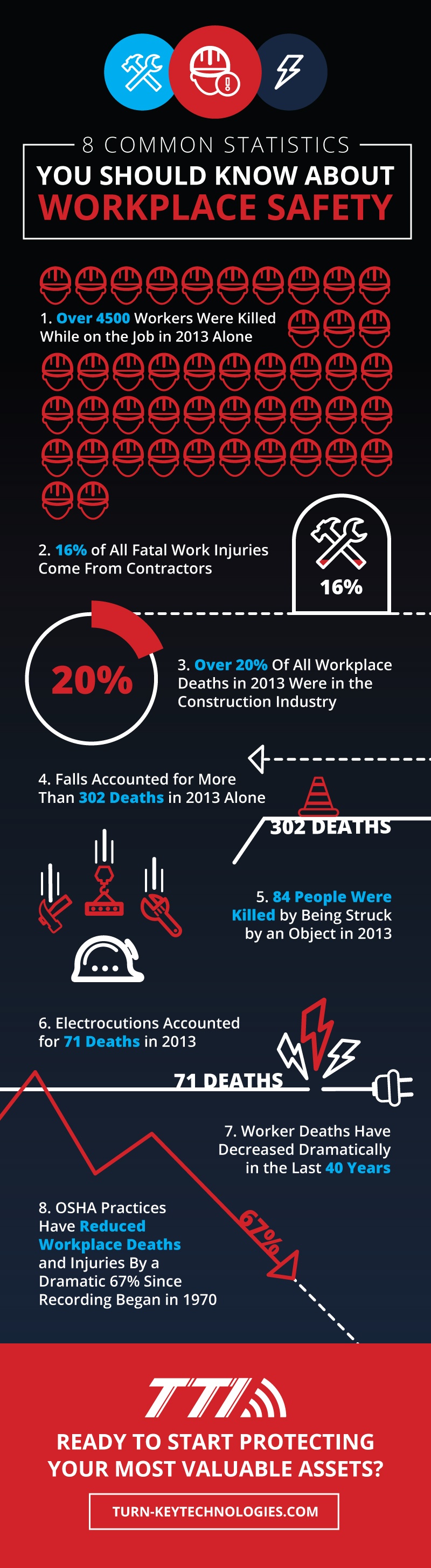 8-common-statistics-you-should-know-about-workplace-safety_2
